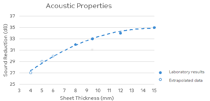 acoustic properties noise reduction